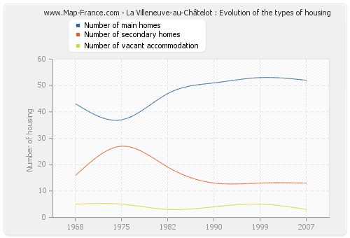 La Villeneuve-au-Châtelot : Evolution of the types of housing